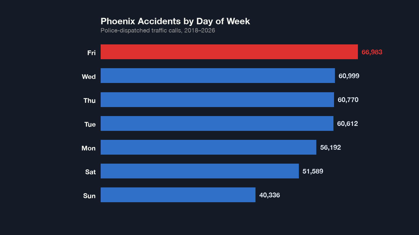 When Do Most Phoenix Accidents Happen - Day and Time Analysis