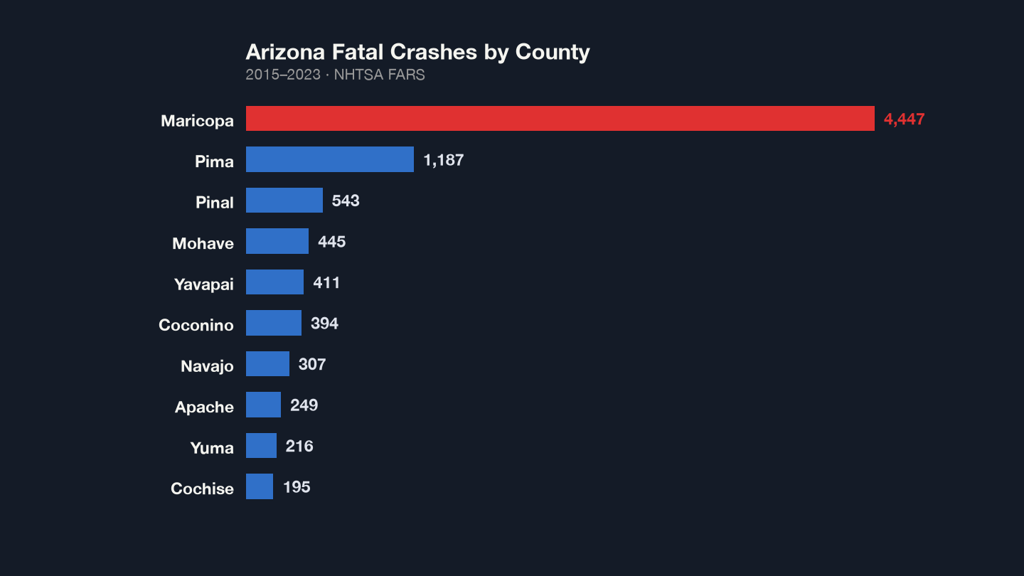 Arizona Fatal Crashes by County