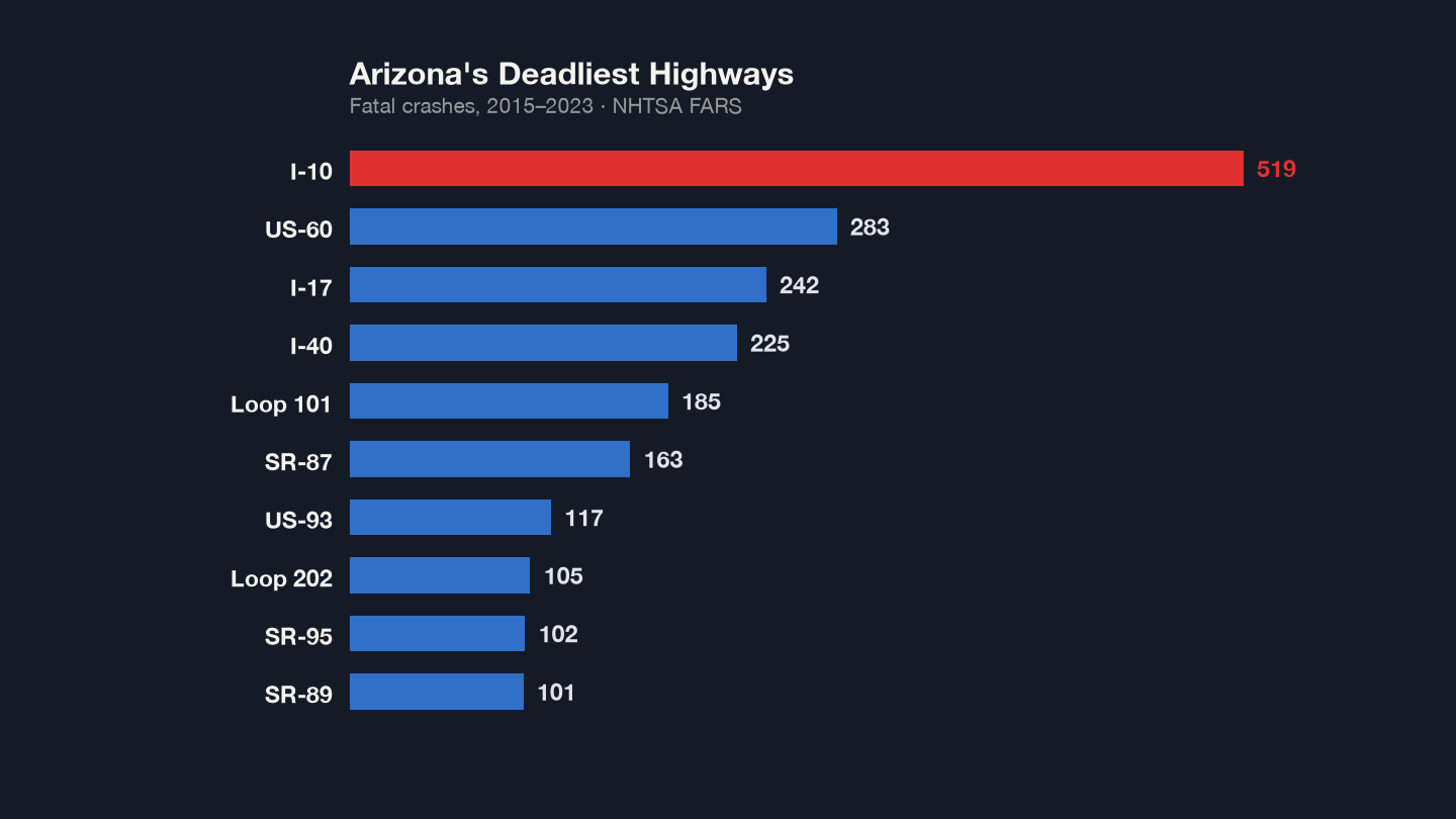 Arizona Deadliest Highways Chart