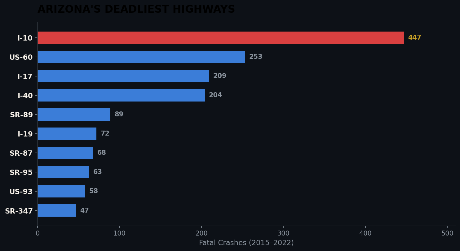 Arizona’s Deadliest Highways - I-10 leads with 447 fatal crashes