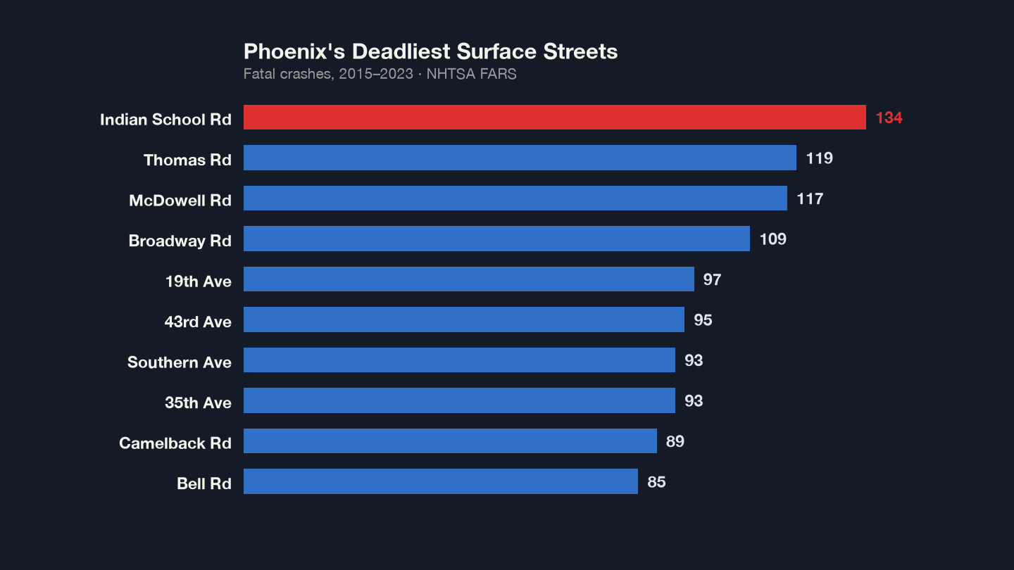 Phoenix’s Deadliest Surface Streets