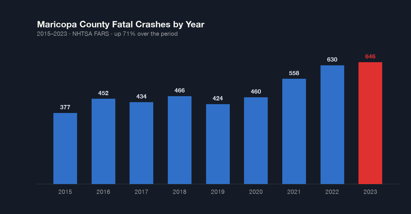 Maricopa County Fatal Crash Trend 2015-2023
